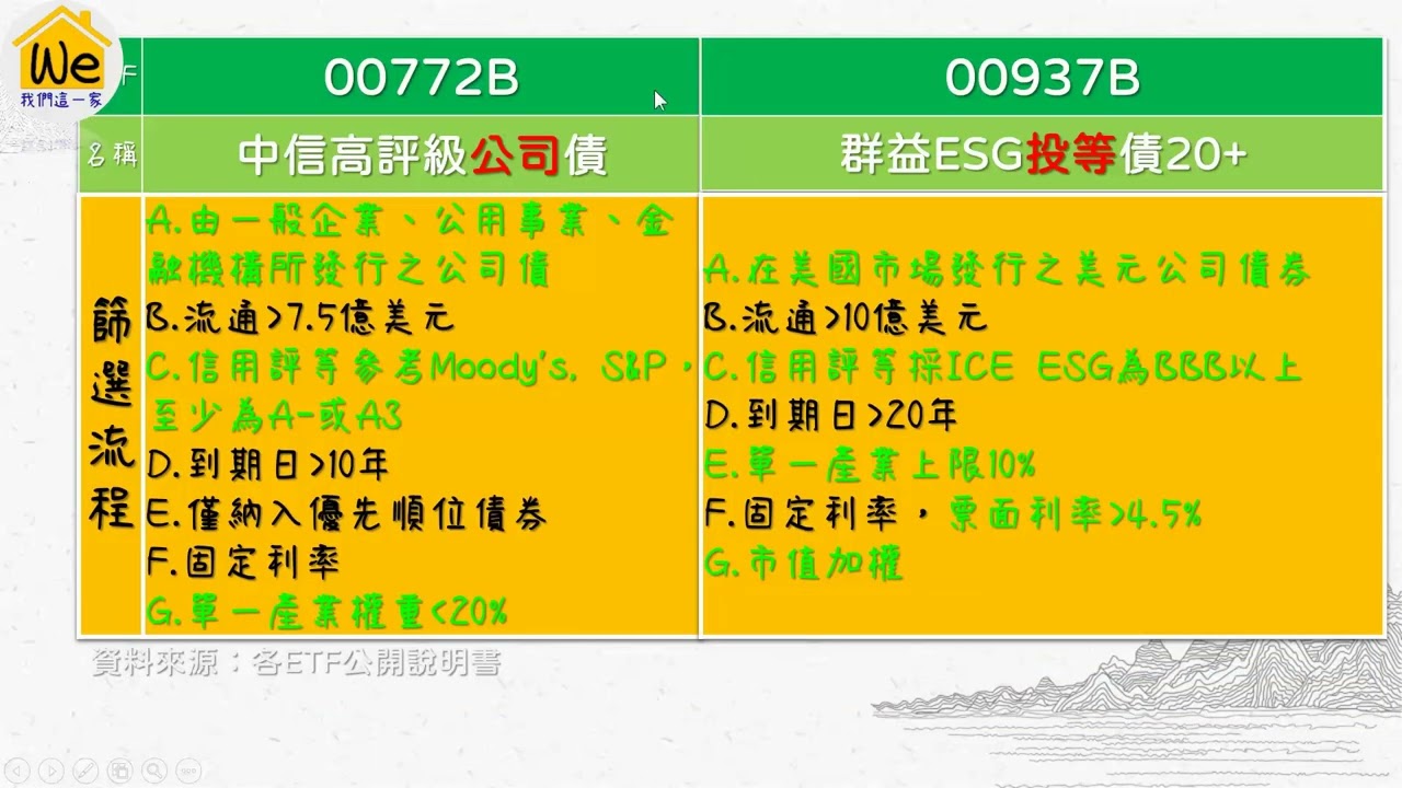 月配00937B比較00772B！債券差異？我們這一家