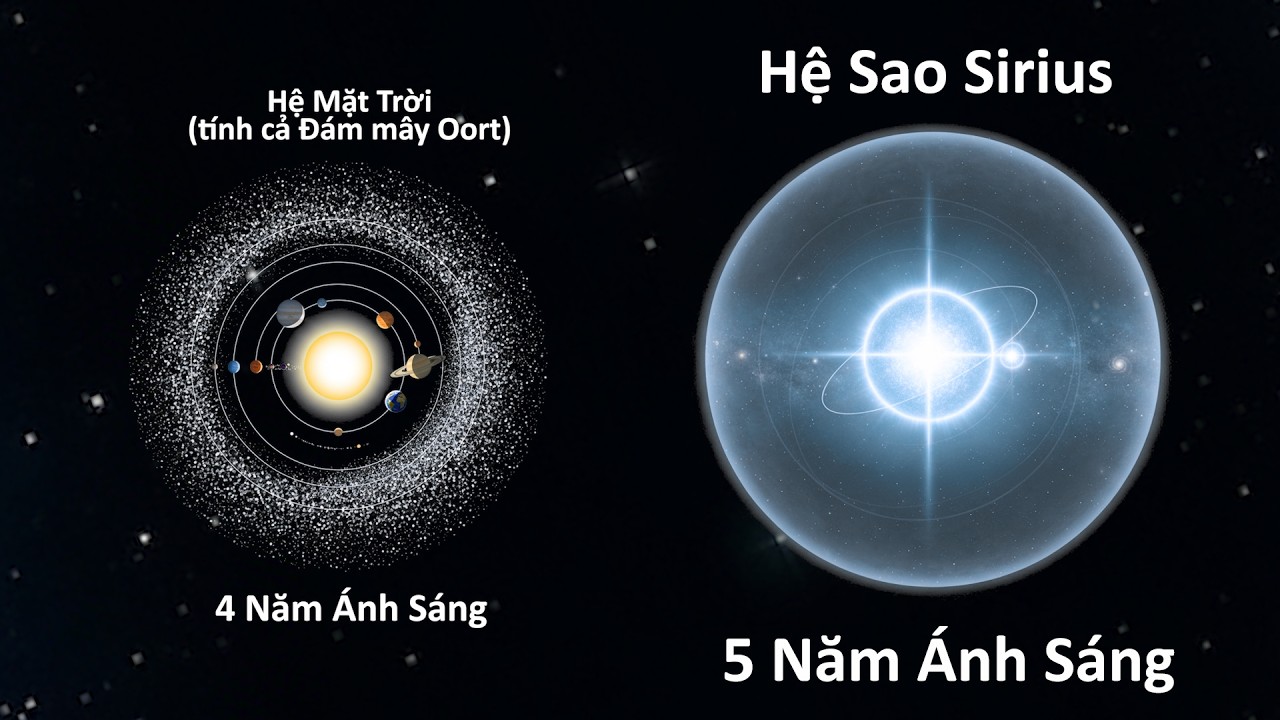 So Sánh Kích Thước Trong Vũ trụ (Từ Nhỏ Đến Lớn Nhất)