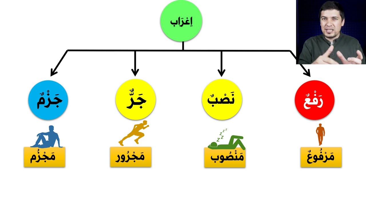 ИЬГРАБ и БИНА в Словах   الاعراب و البناء   УРОК 7 ➤ Грамматика Арабского Языка