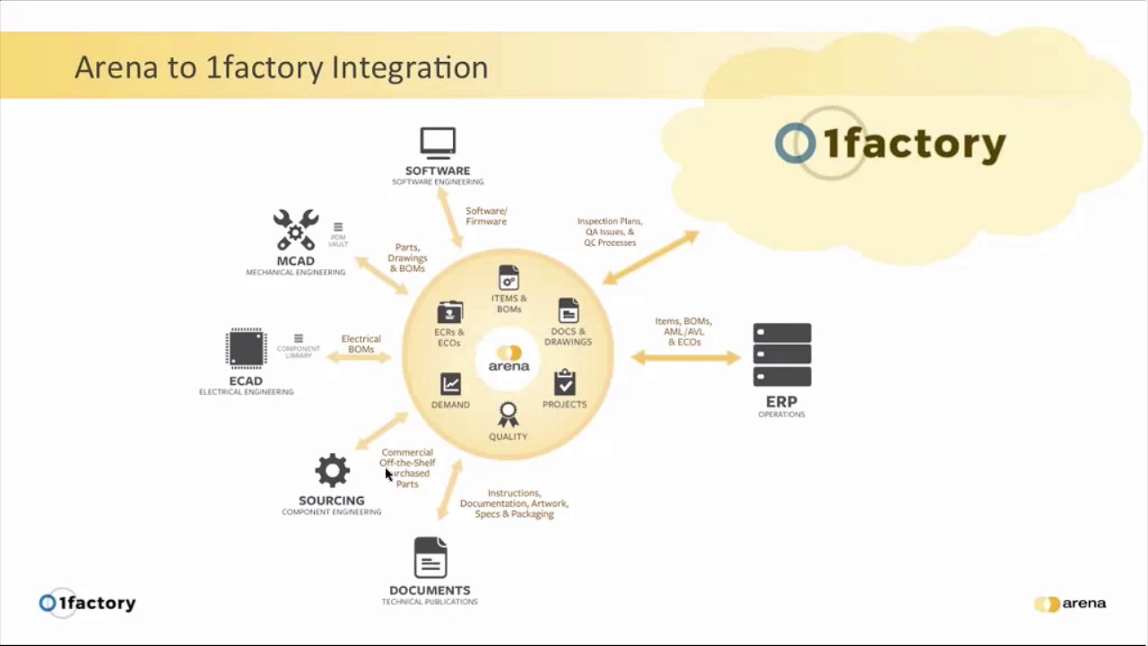 Arena-1factory Integration | Webinar