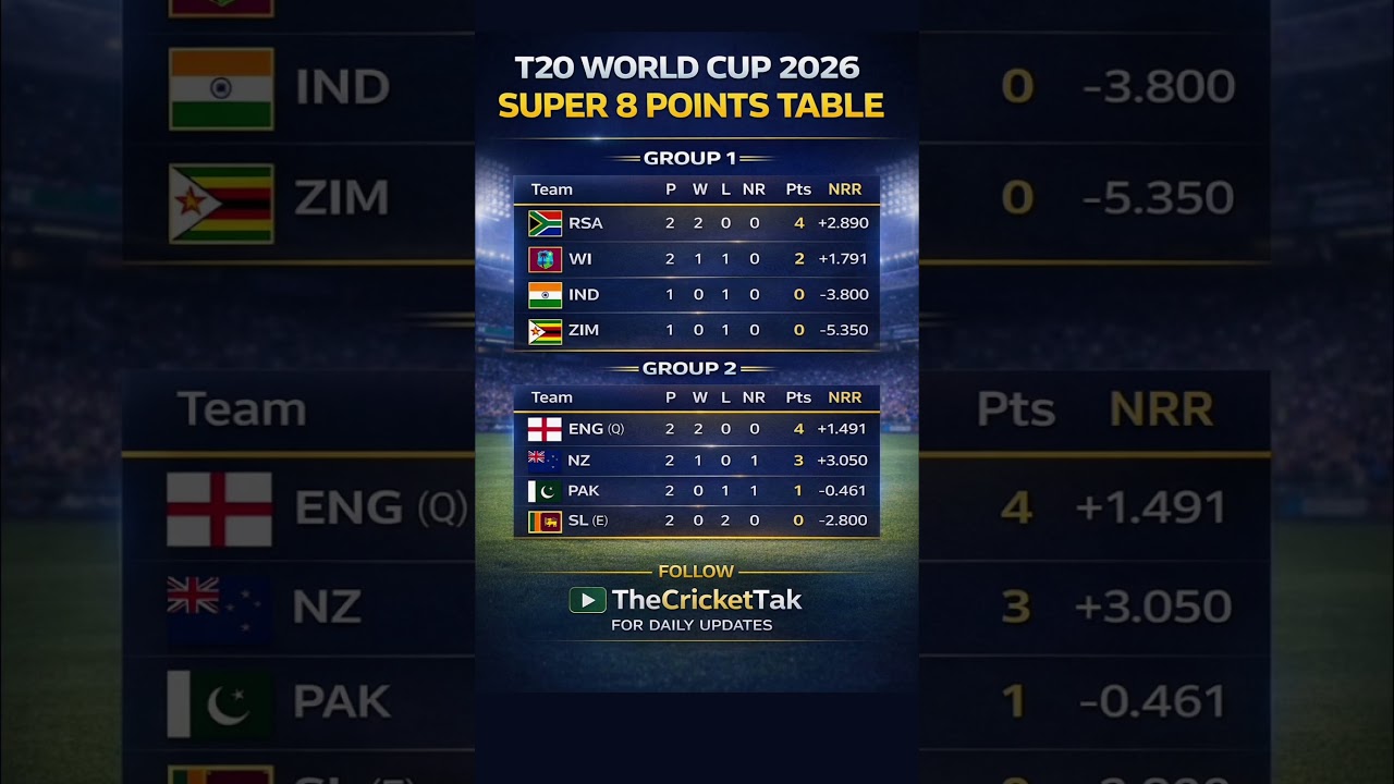 T20 World Cup 2026 Super 8 Points Table 🔥 RSA on Top! #T20WorldCup2026 #Super8 #PointsTable