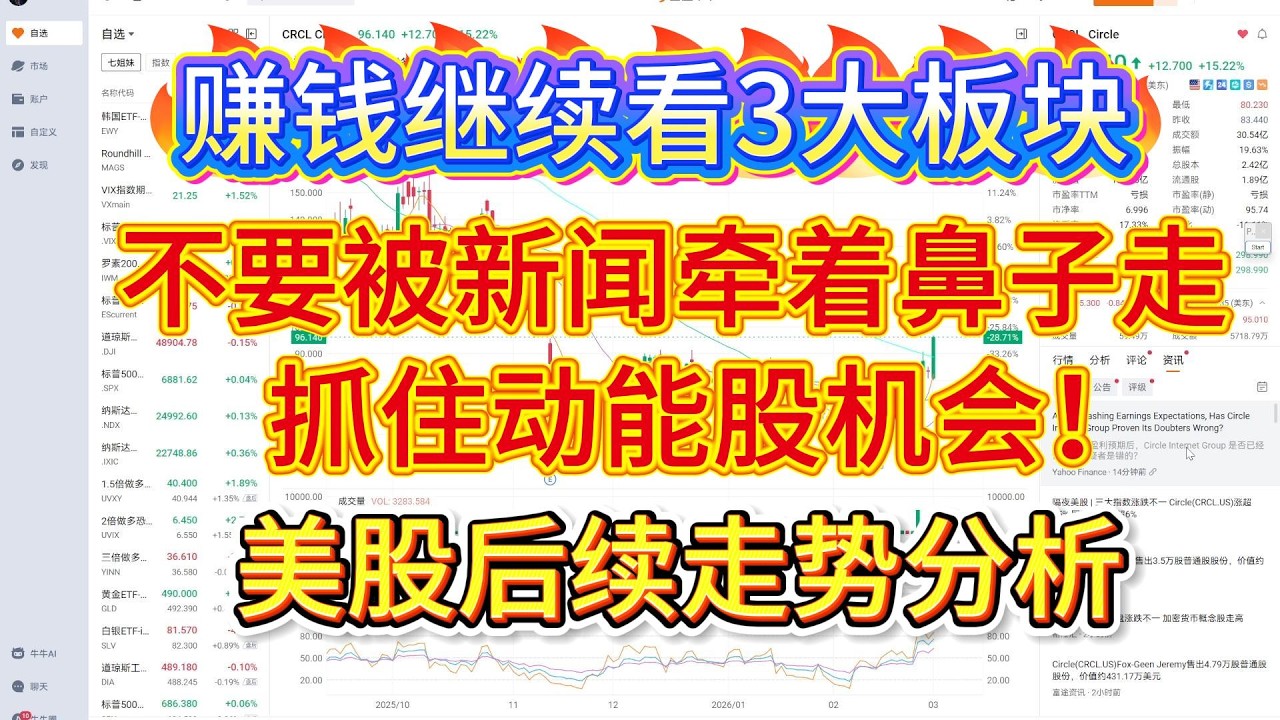 赚钱继续看3大板块，不要被新闻牵着鼻子走，抓住动能股机会！美股后续走势分析！