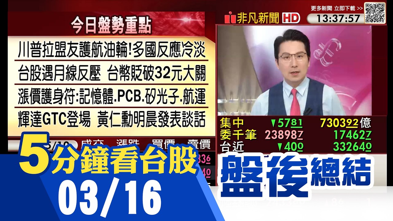 中東戰火再波及杜拜 機場航班暫停 油價期貨又漲 台股開高走低震盪 權值股休息.櫃買強勢 記憶體.ABF.矽光子.被動元件.設備.特化股勁揚｜主播鄧凱銘｜【5分鐘看台股】20260316｜非凡財經新聞