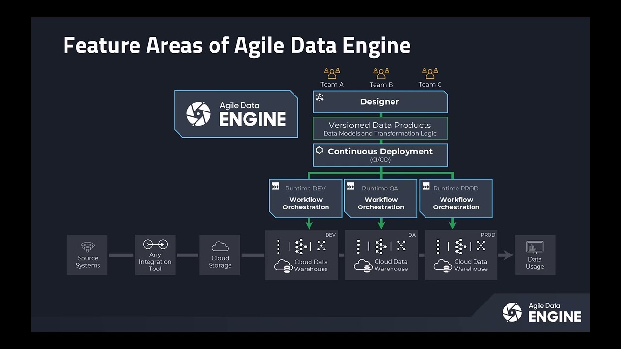 Agile Data Engine Key Features - Revolutionize Your Data Pipeline