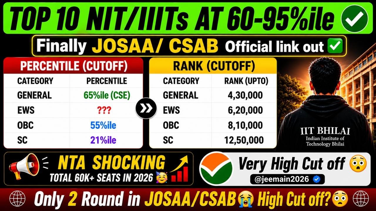 Urgent Shocking News😱| Very High Cut off😭 Low Rank NIT JOSAA/CSAB 2026✅ JEE Advance Answer Key out