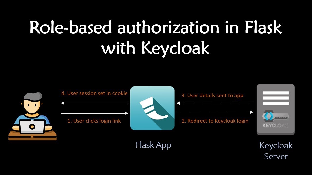 Безопасная и простая ролевая авторизация в приложениях Python Flask с Keycloak