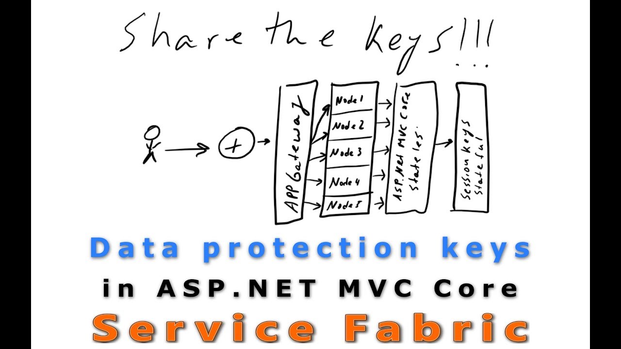 0039 - Storing ASP NET MVC Data Protection keys in Stateful Service Fabric service