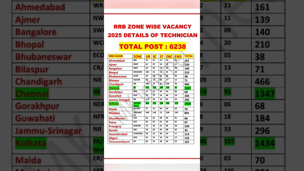 RRB TECHNICIAN Vacancy 2025 | Technician Zone wise vacancy | Technician Fillup form 2025 #rrb