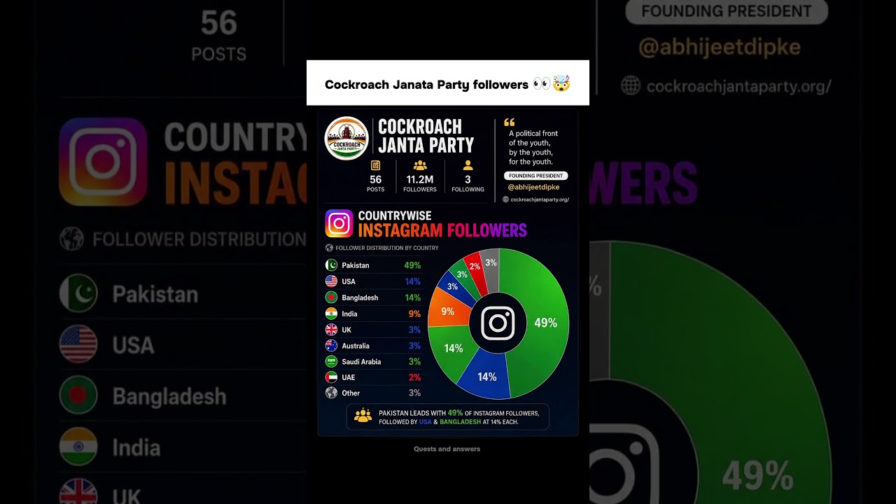 cockroach janata party instagram followers, mostly Pakistanis, genz protest? #genz #cjp #viral #news
