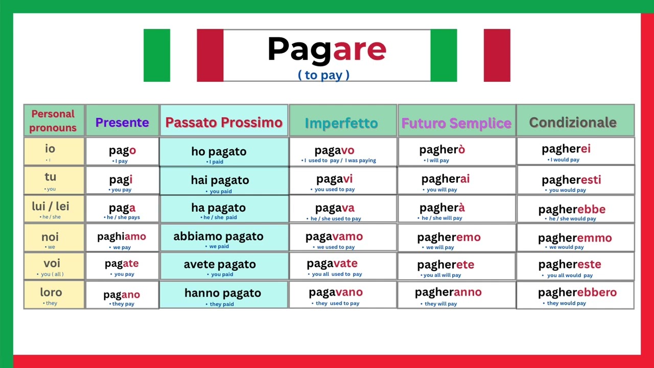 Pagare ( to pay ) Italian verb conjugations | Learnselflingua