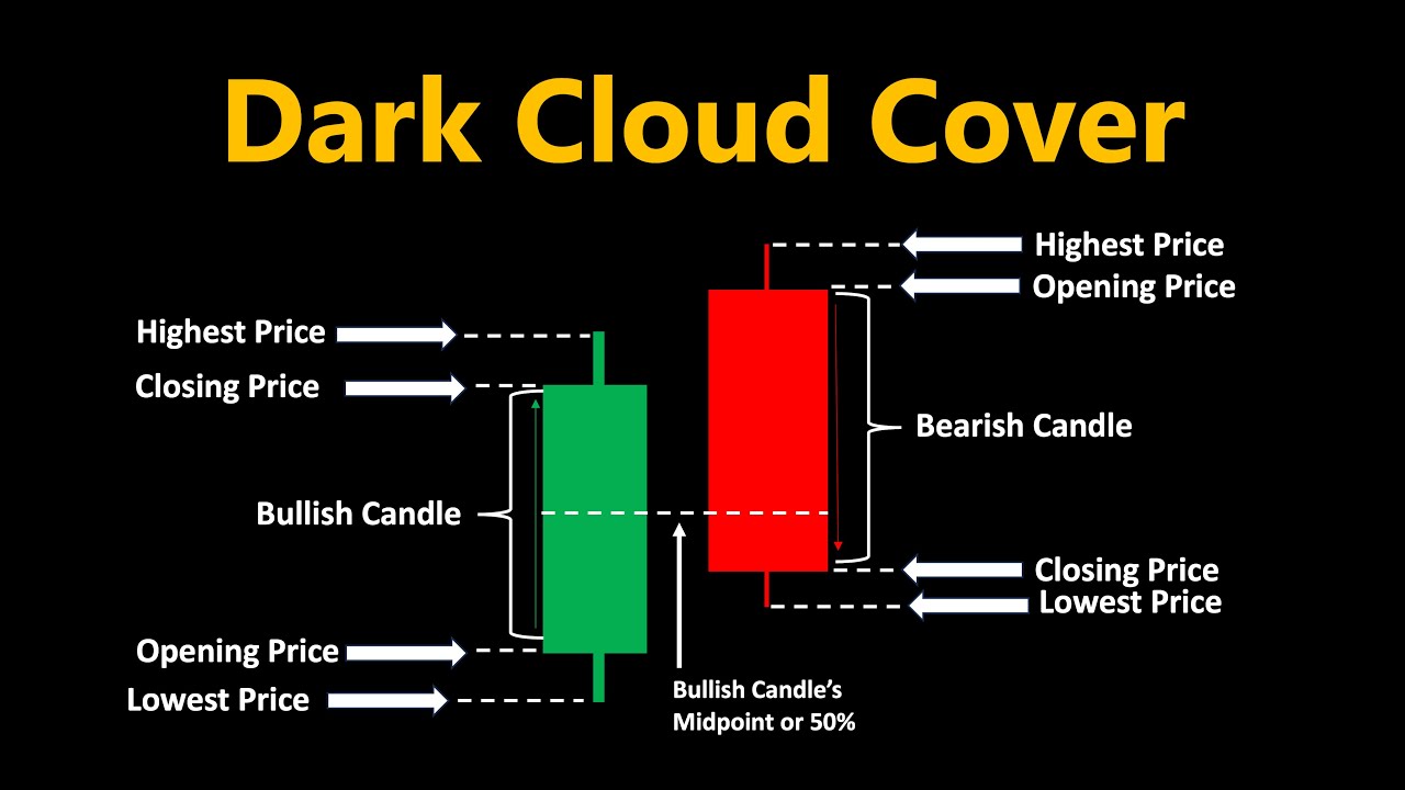 Mastering Dark Cloud Cover Candlestick Pattern (Beginners)