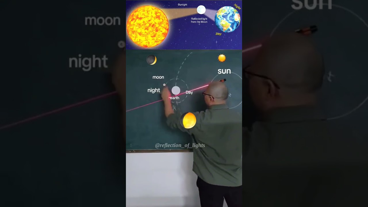 Moonlight is a reflected light of the sun. #foryou #shorts #Rell #sunlight #reflection