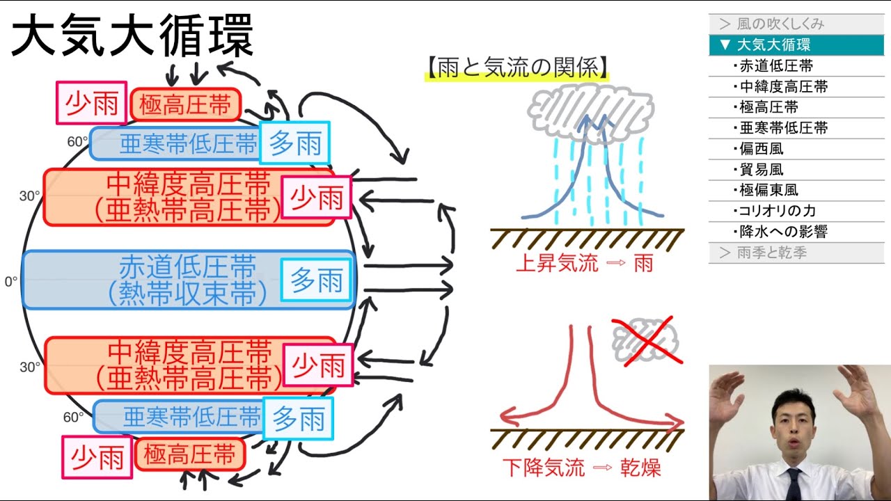 【高校地理】3-2. 大気大循環（雨季と乾季の生じるしくみ） | 3. 世界の気候