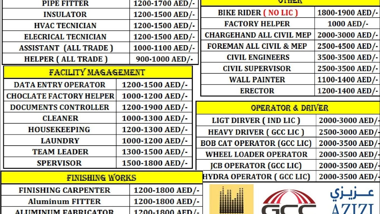 Rojgar mela for gulf country #jobs #rojgar #saudijobs #gulfjobs 