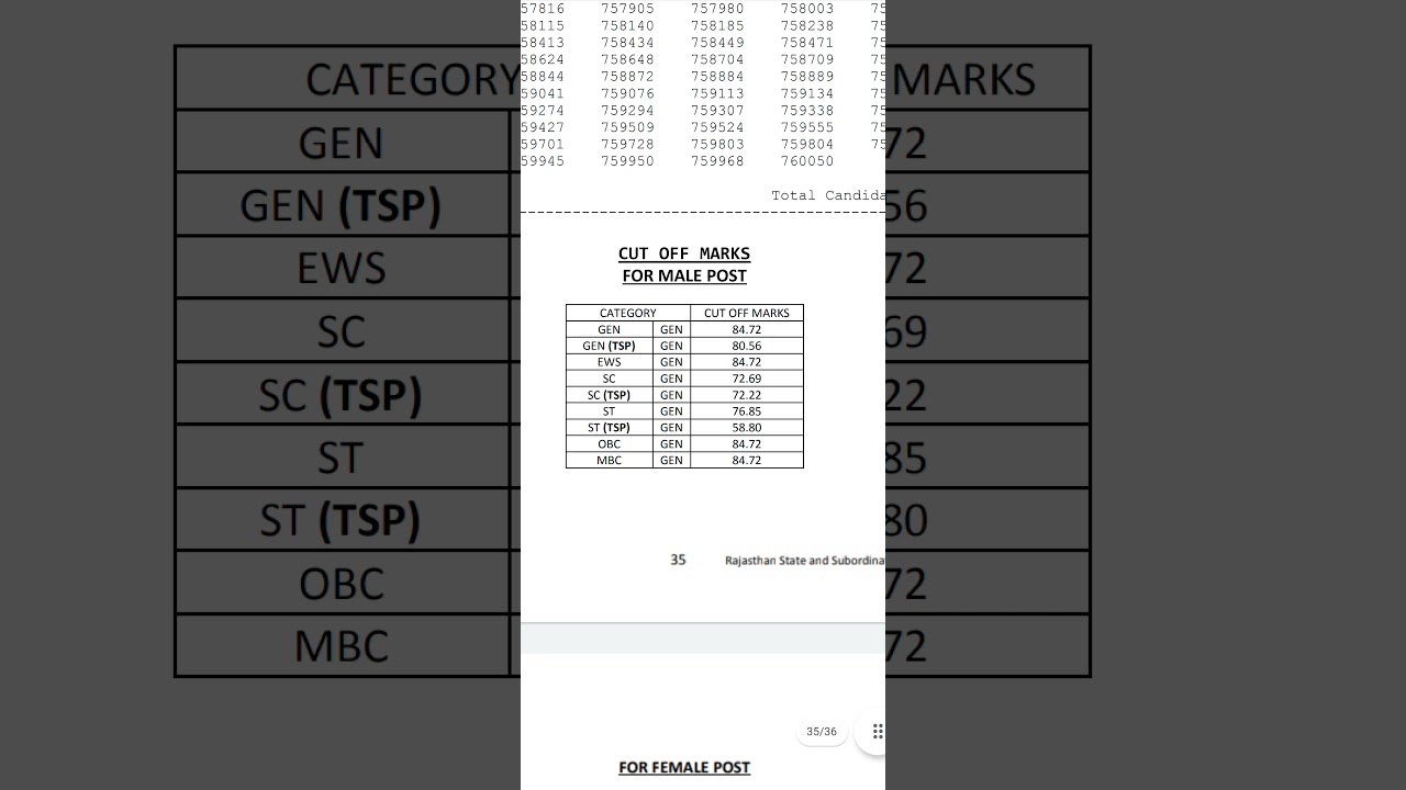 RAS 2021 official cut off | RPSC RAS 2021 prelims Result declared
