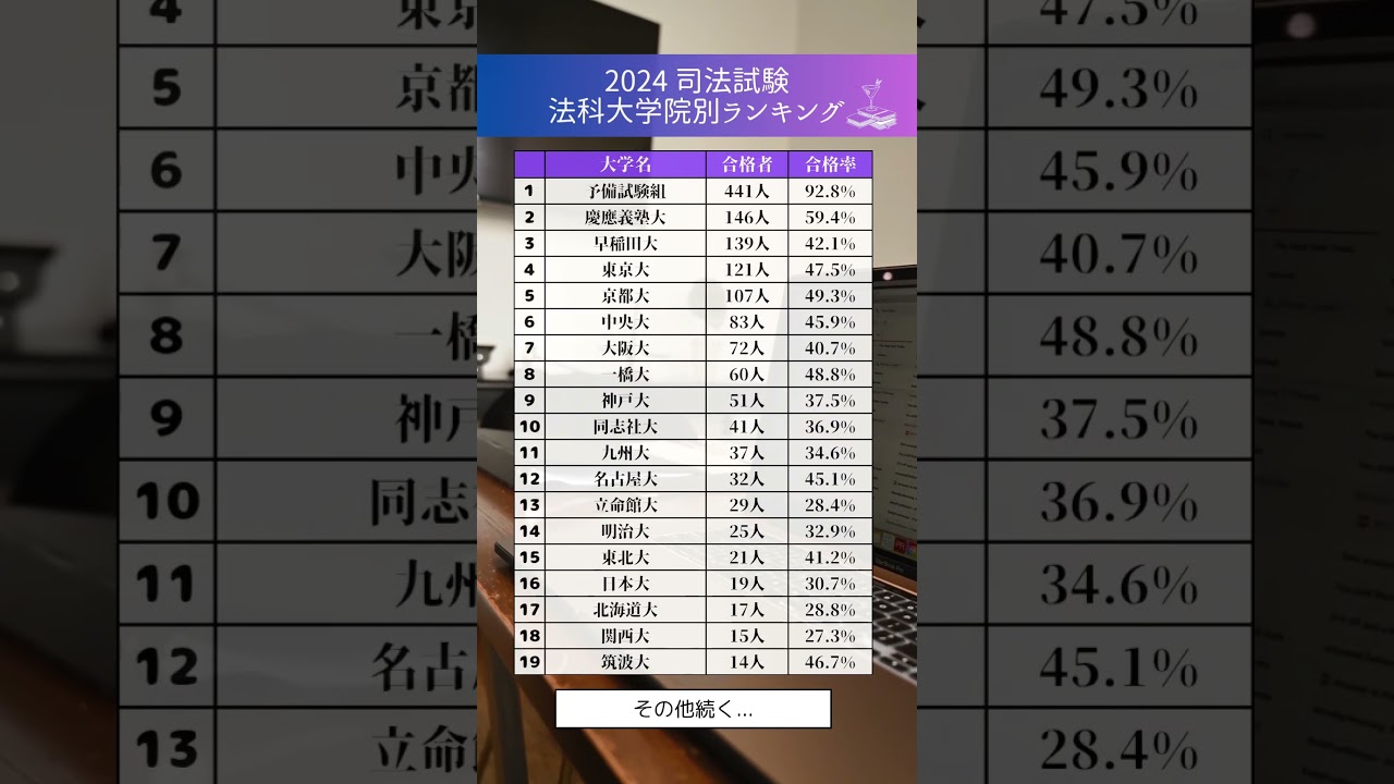 2024年司法試験、法科大学院別ランキング👩🏻&zwj;🎓 #受験 #教育 #就活
