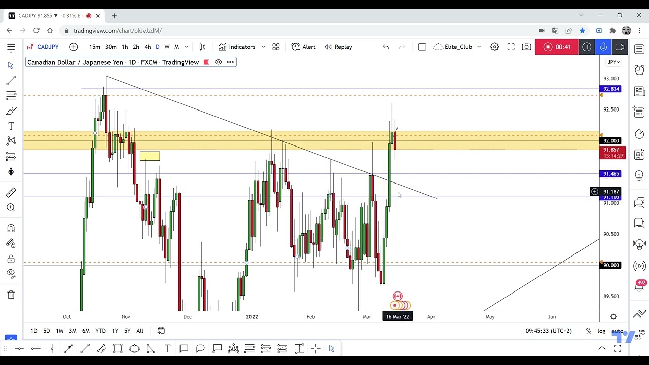 CAD/JPY Made Head&Shoulders Pattern, Ready For Scalping Sell ?