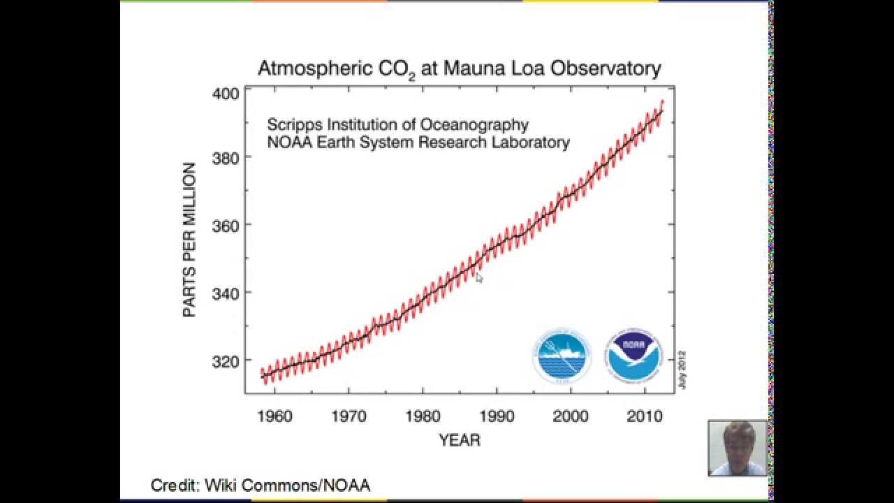 Average Power, World Energy Production, CO2 in Earth's Atmosphere