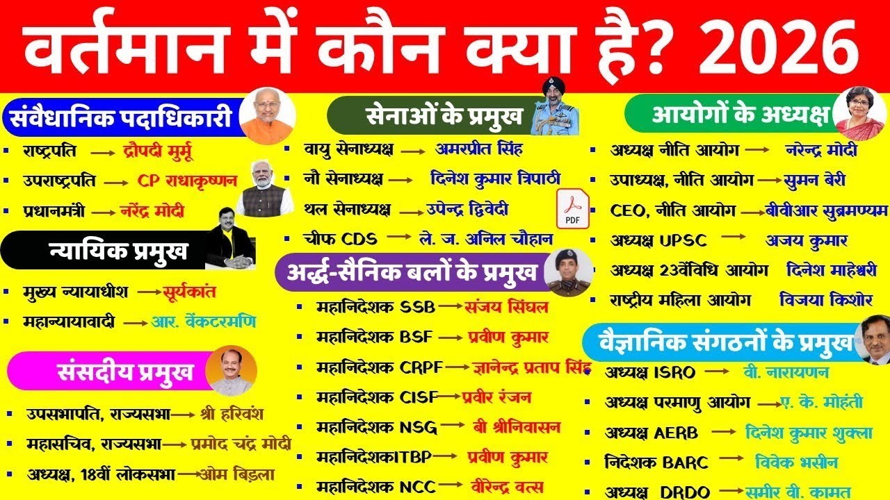 वर्तमान में कौन क्या है 10 Minute Current Affairs 2025 | vartman me kon kya hai Niyuktiya 2025