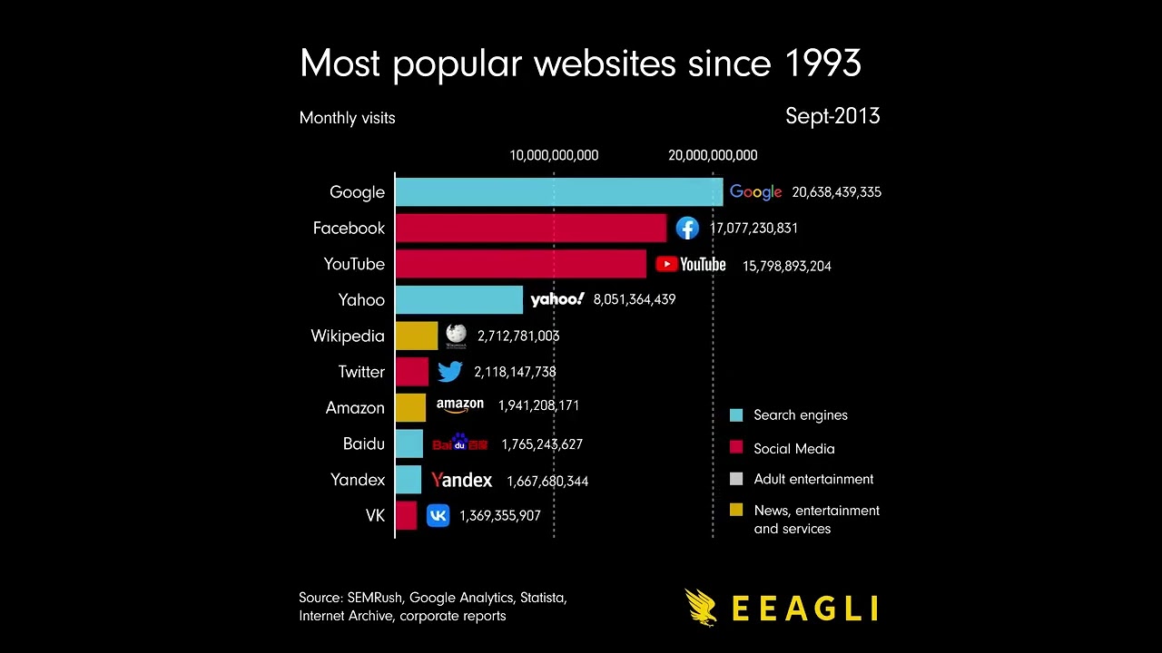 Most popular websites since 1993. Las webs m&aacute;s populares desde 1993.