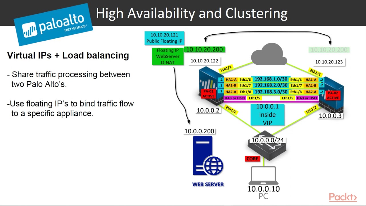 Palo Alto Firewall - Virtual IP Load Balancing with  ARP Sharing and Floating IPs