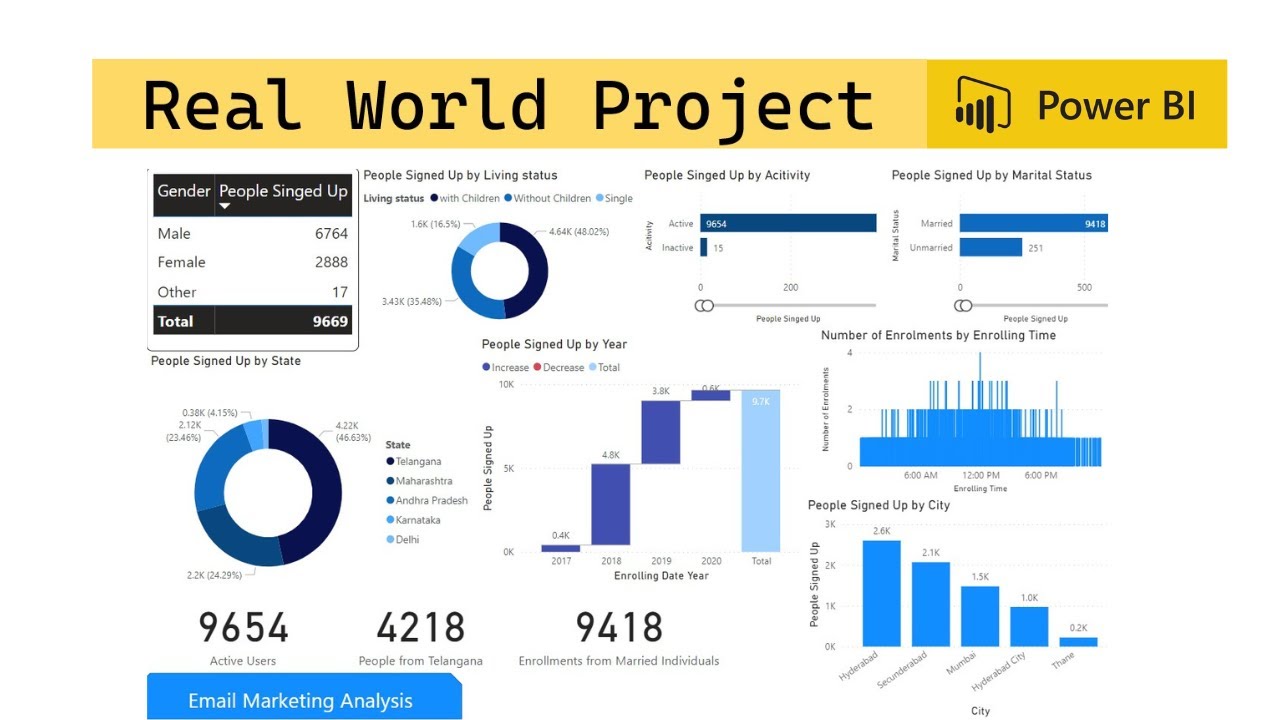 Email Marketing Dataset Analysis | Real World Project | Power BI