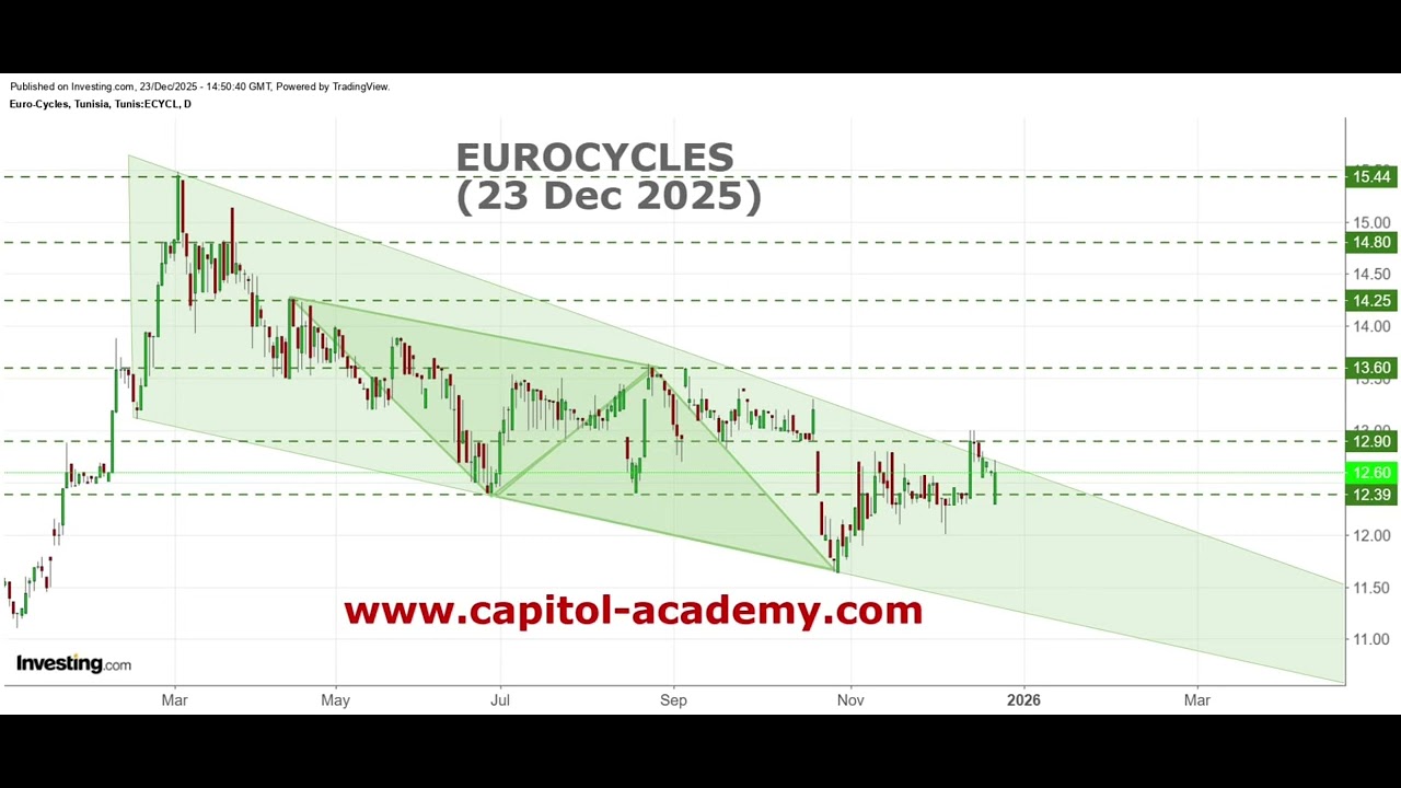 Eurocycles teste le haut du biseau 