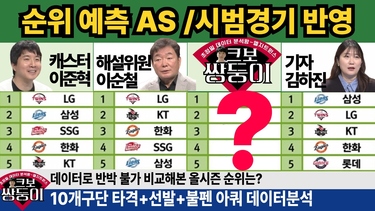 10개 구단 백업까지 모두 데이터로 분석했습니다! 데이터로 본 26시즌 순위 반박 불가입니다! #엘지트윈스 #삼성라이온즈 #한화이글스 #롯데자이언츠 #두산베어스 #기아타이거즈