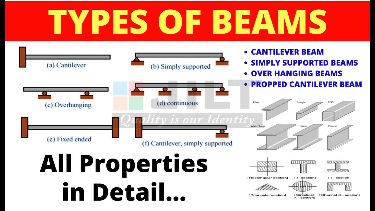 Types of Beam -Fixed Beam, Cantilever Beam, Continuous Beam, Simply Supported Beam,Fixed Ended Beams