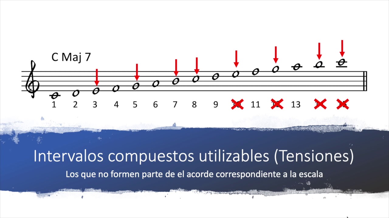 Intervalos Compuestos