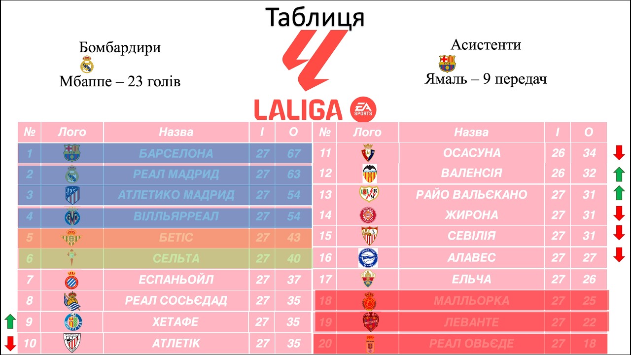 😱 Чемпіонат Іспанії 28 тур. Ла Ліга 2025-2026.|7 голів у матчі Барселона – Севілья! |Розклад 29 туру
