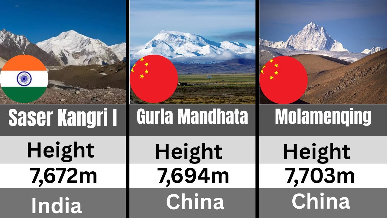 Top 50 Biggest mountains 🏔️ in the world were all found in Asia 