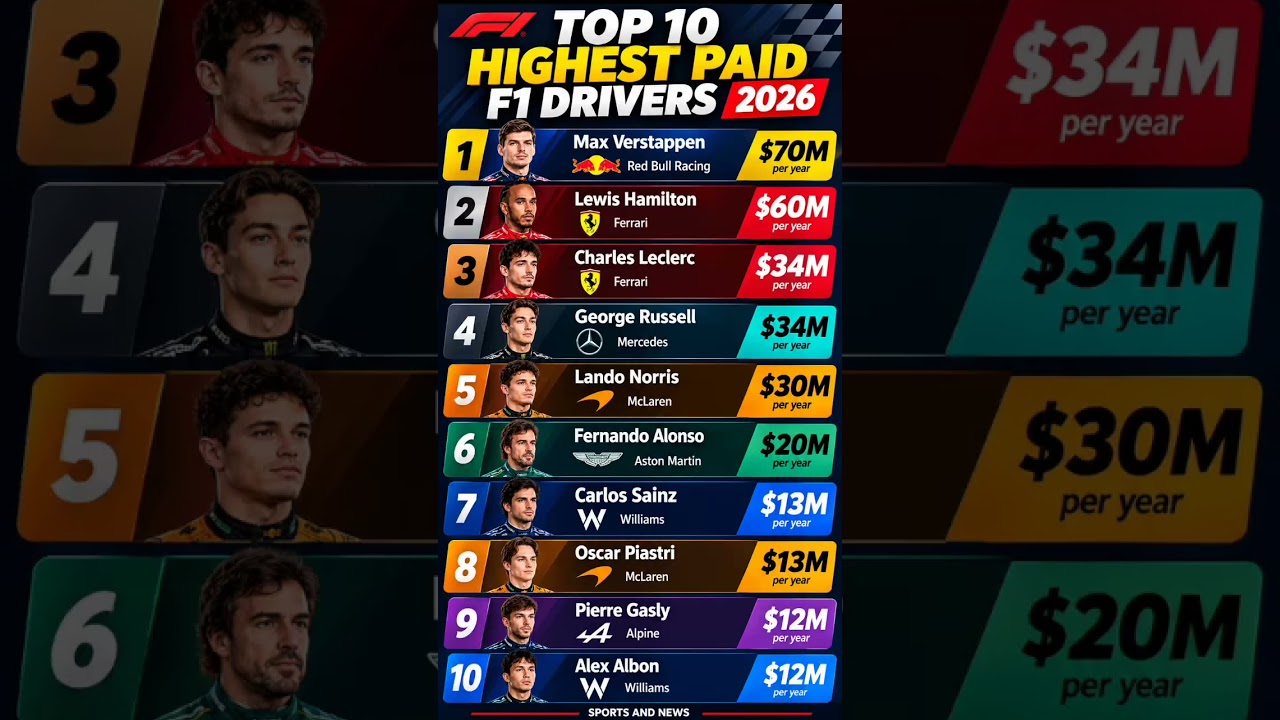 Top 10 Highest Paid F1 Drivers in 2026 💰🏎️ | Who Earns the Most?