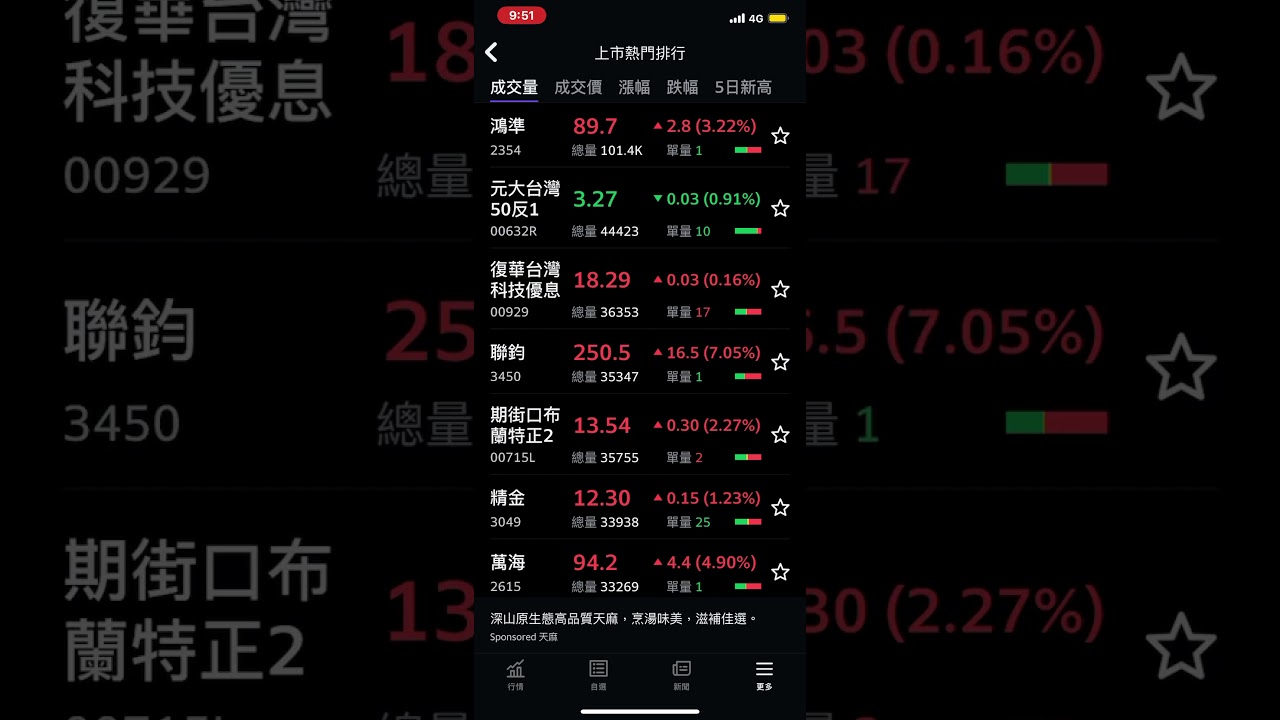 2354鴻準 00632R 00929 3450聯鈞 00715L 3049精金 2615萬海