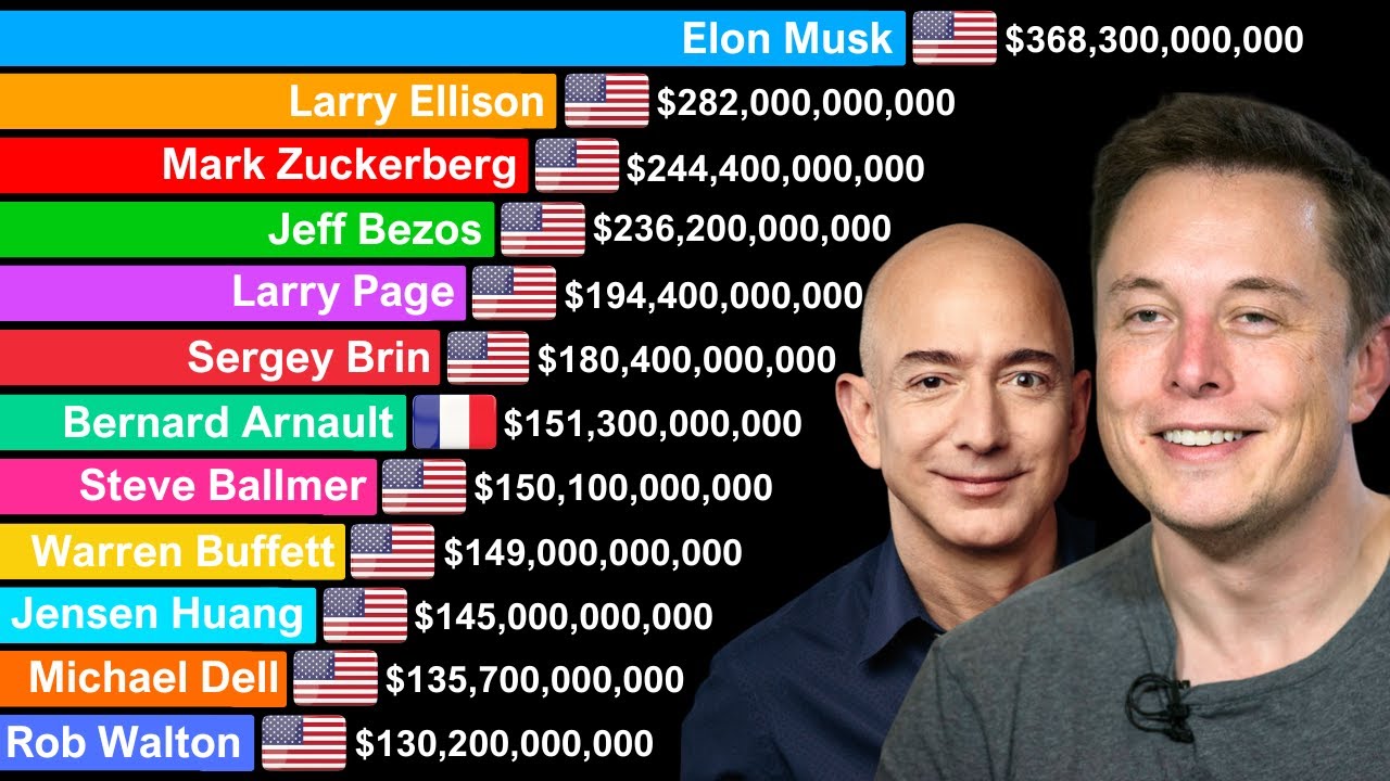 World’s Richest Billionaires 1990–2025 | Top 200 Richest People in the World