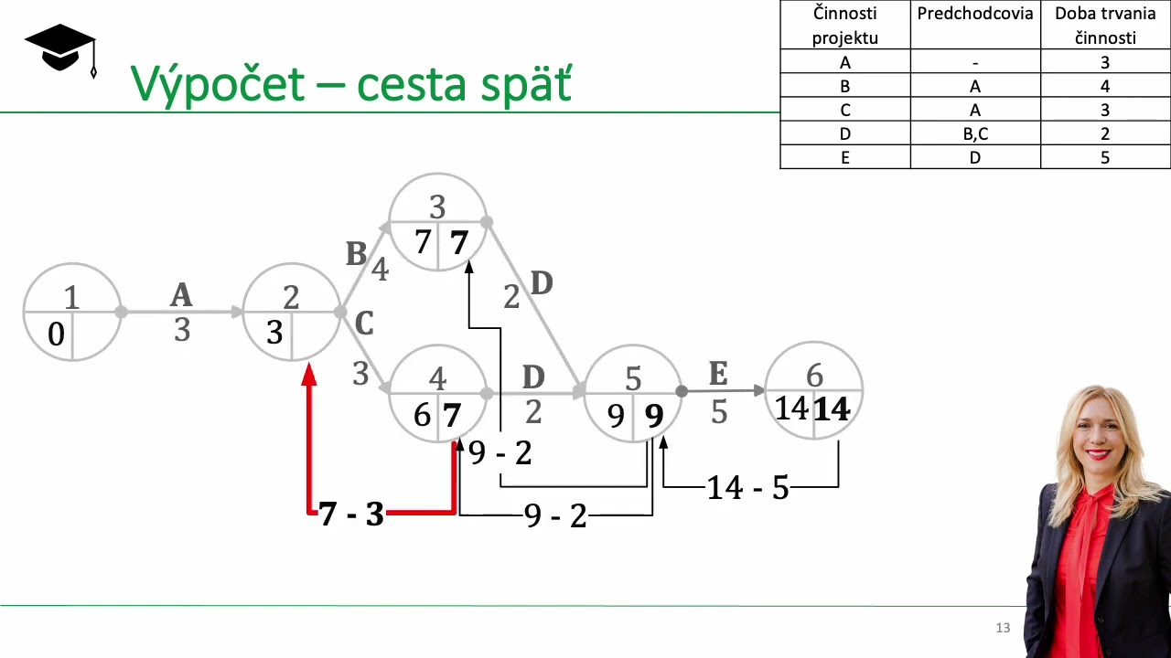 Metoda kritické cesty