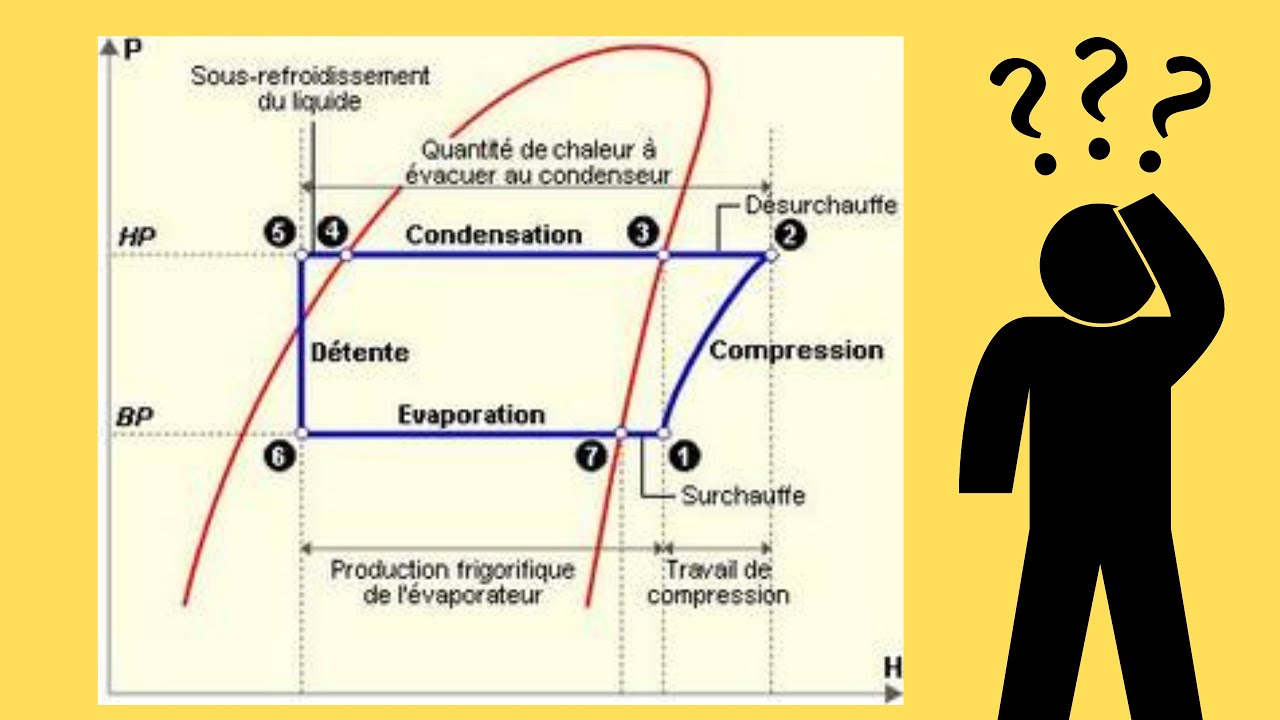 Leçon N°75 : Tracé du cycle frigorifique sur le diagramme enthalpique ( Log(P) / H ).