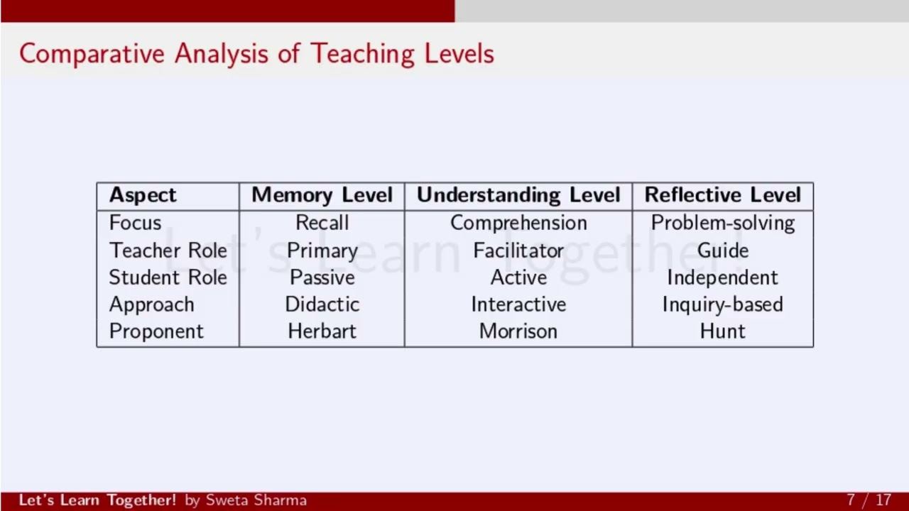 Teaching Aptitude | L-4 Levels of Teaching
