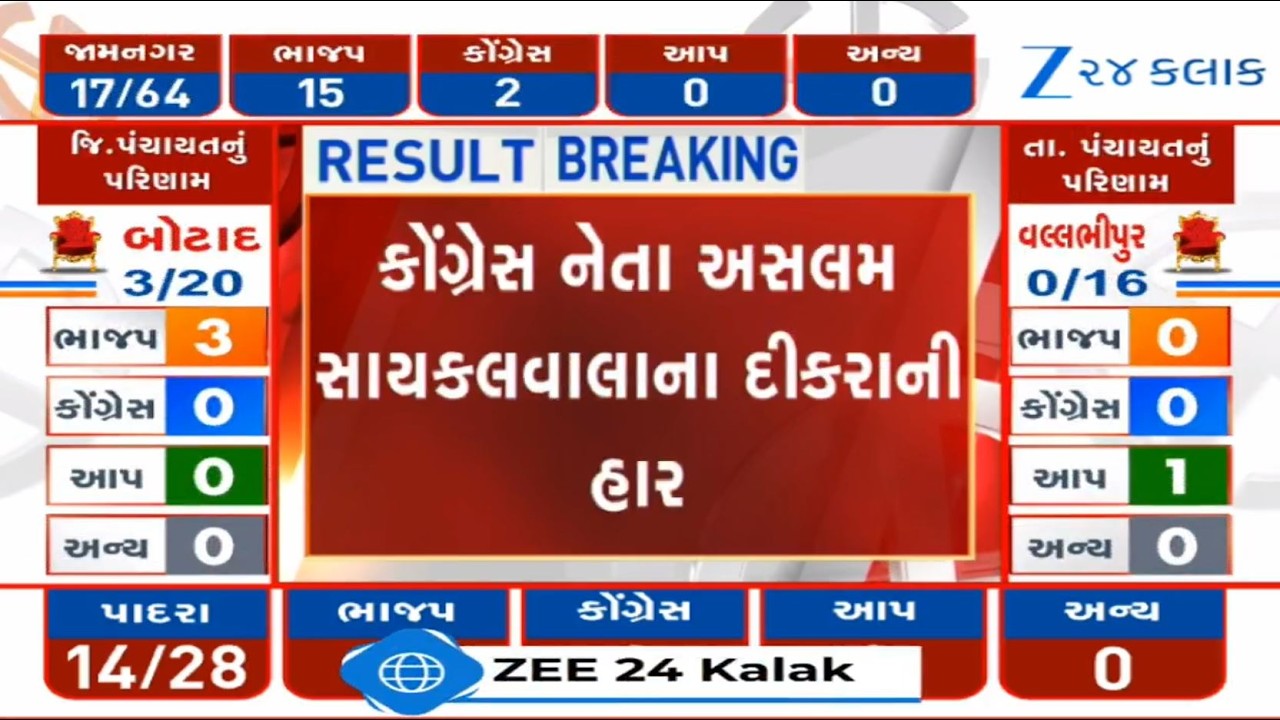 Son of Congress leader Aslam Cyclewala faces defeat in ward number 19 of Surat Municipal Corporation