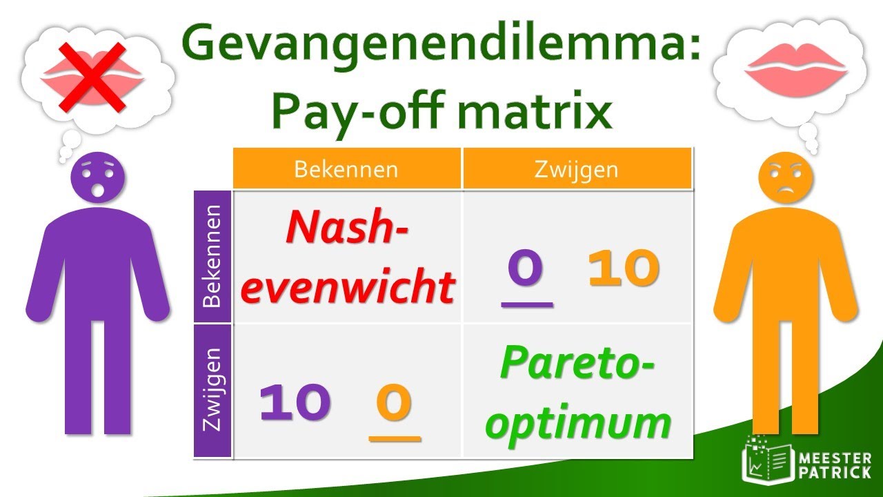 Gevangenendilemma: pay-off matrix | Economie