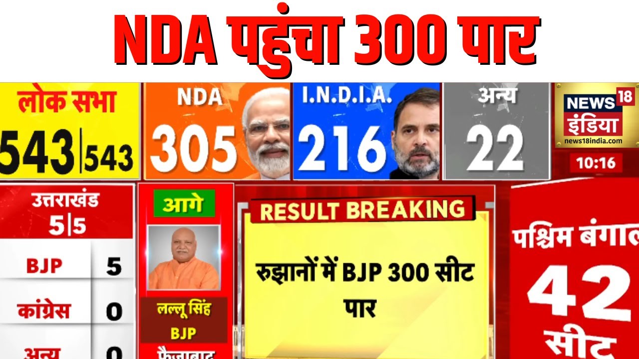 Lok Sabha Election Result 2024: NDA 300 पार पहुंचा, देखिए | BJP | PM Modi | Congress | N18ER