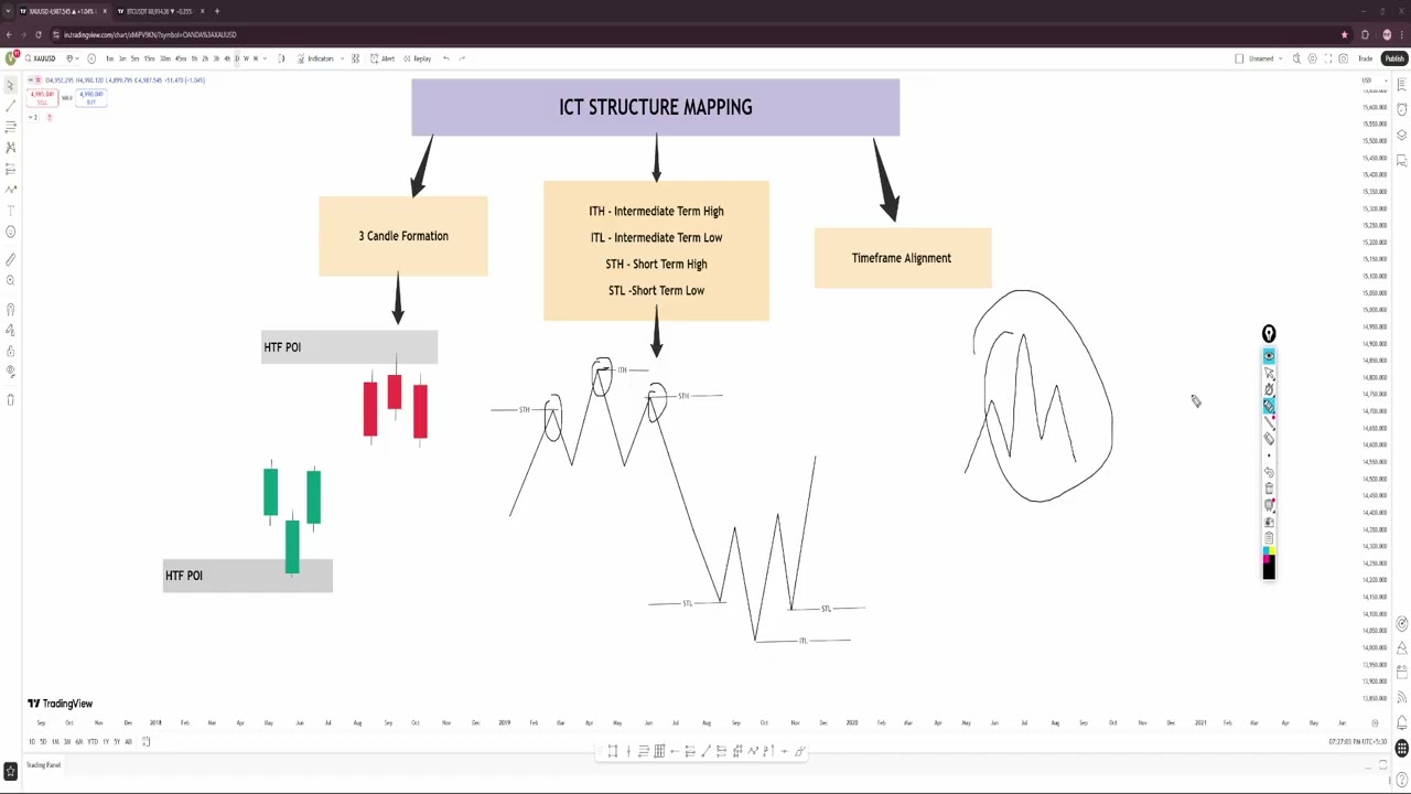 ITH ITL STH STL  | ICT STRUCTURE MAPPING