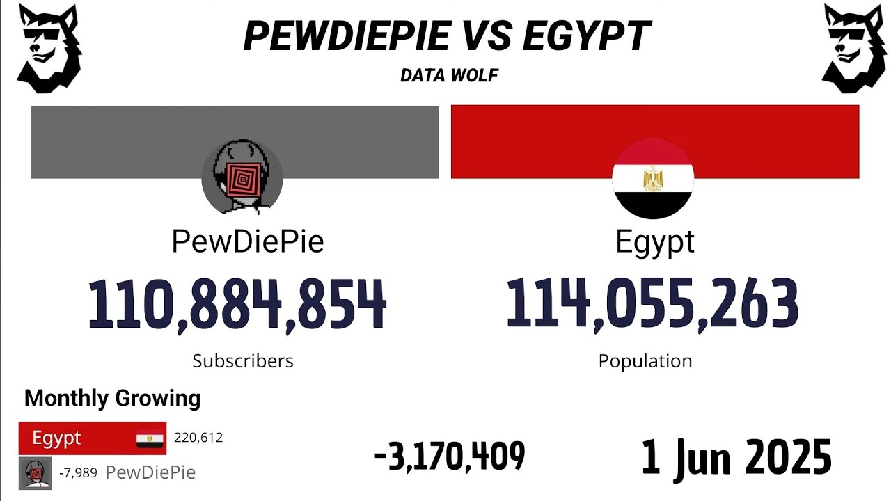 PewDiePie Vs Egypt Population 2010 - 2025 | Extended Version