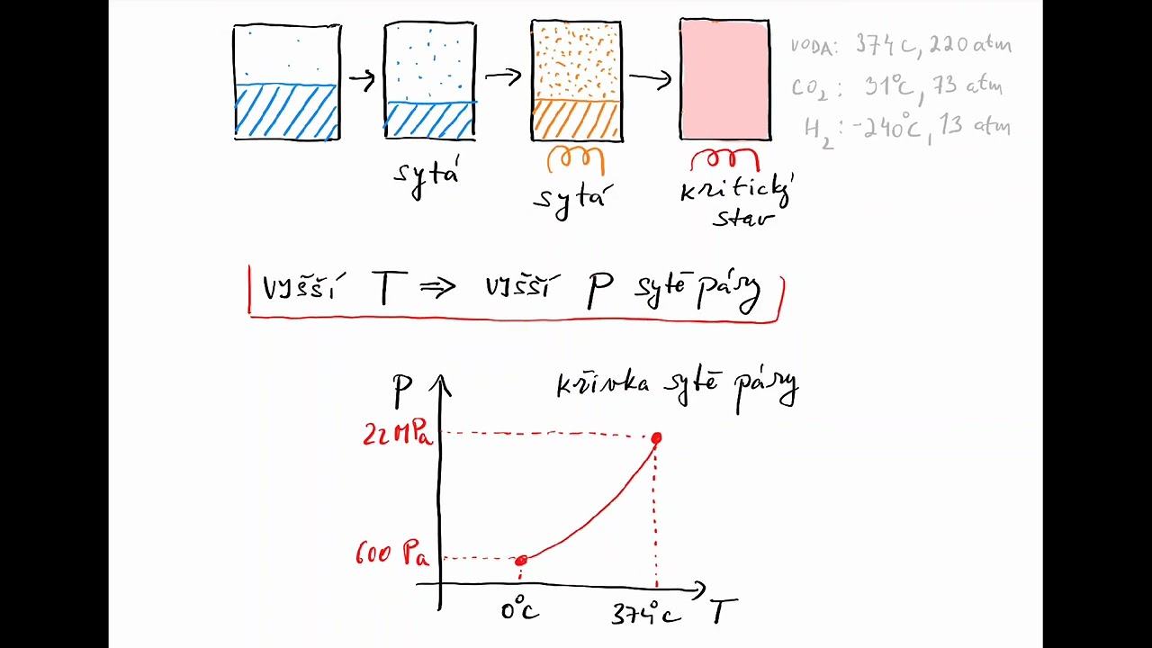 FS-2.6. Vypařování, var, kondenzace, sytá pára, fázový diagram | Fyzika maturita