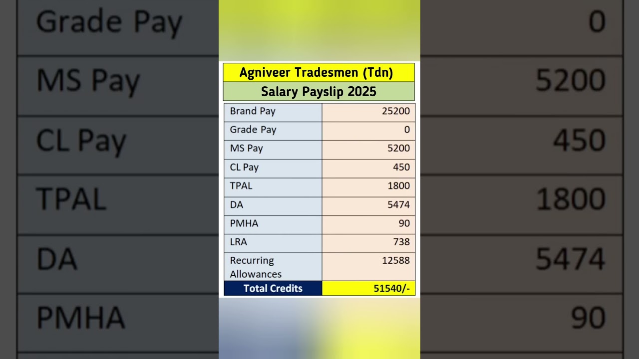 agniveer army tradesmen salary 2025 #8thpaycommission