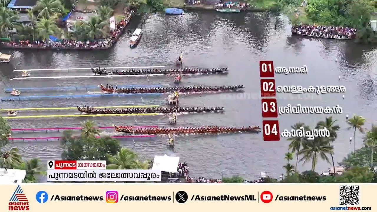 മിന്നിച്ച് കാരിച്ചാൽ; ചുണ്ടൻ വള്ളങ്ങളുടെ ആദ്യ ഹീറ്റ്‌സിൽ കാരിച്ചാൽ ഒന്നാമത് | Karichal Chundan