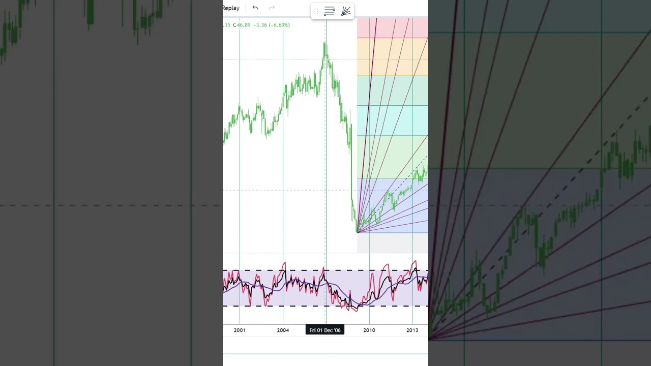 First Industrial Realty Trust, Inc. Stock Trading | Financial Texture | Shorts  #0671