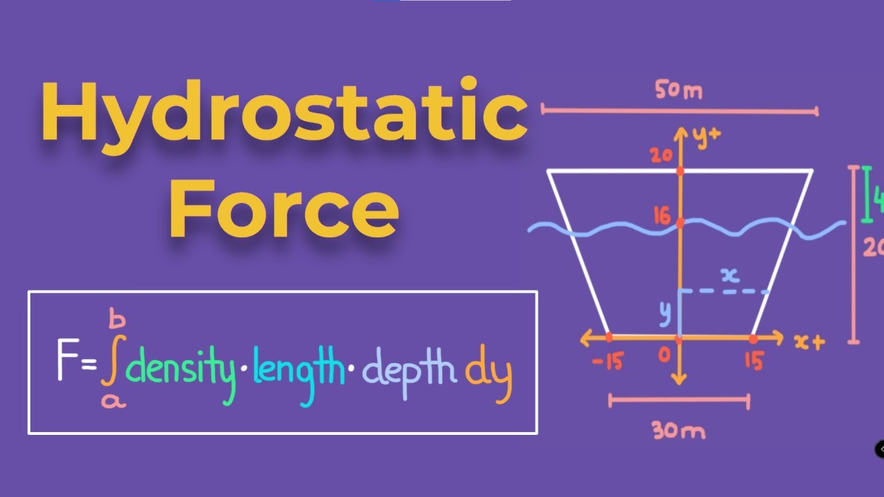 Hydrostatic Force - Submerged Trapezoid | Calculus 2
