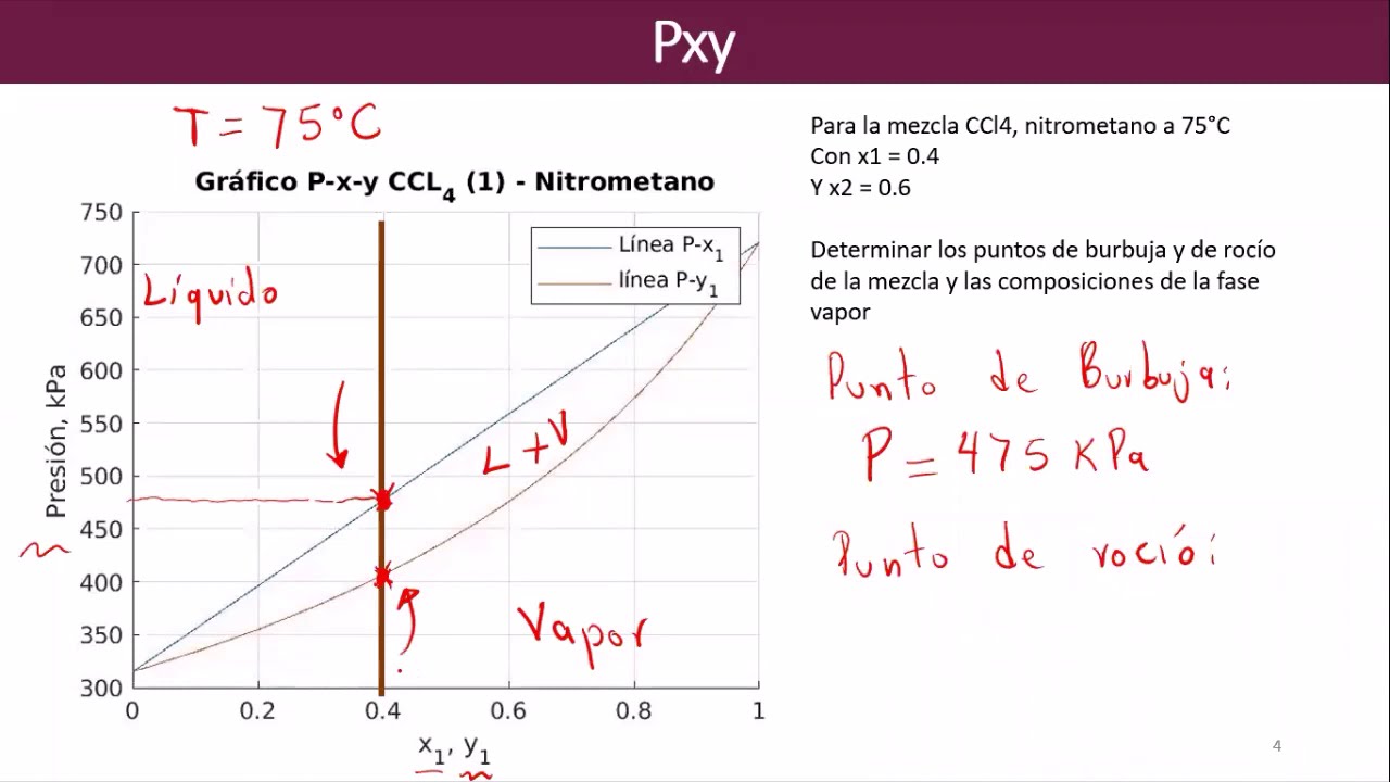 Uso del diagrama de equilibrio Líquido Vapor