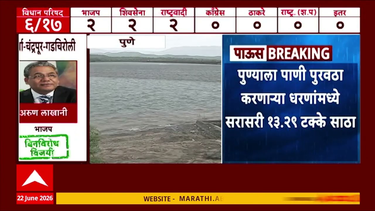 Pune Water Issue : पुण्याला पाणी पुरवठा करणाऱ्या धरणांमध्ये एकूण १३.२९ टक्के पाणीसाठा